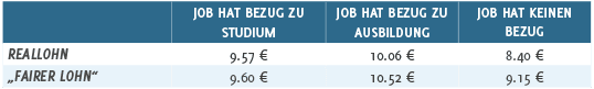 Jobverdienste mit Bezug zu Studium und Ohne