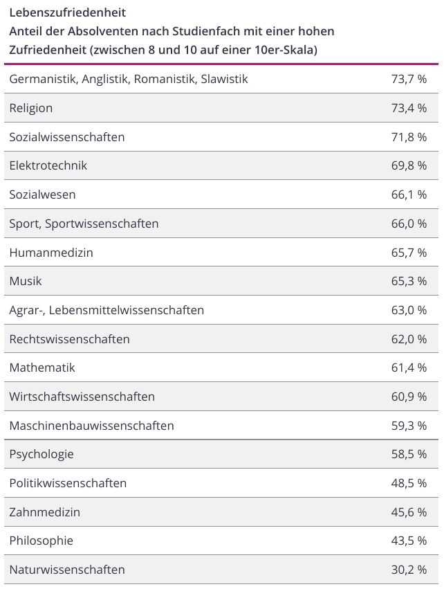 Tabelle Lebenszufriedenheit nach Studienfach