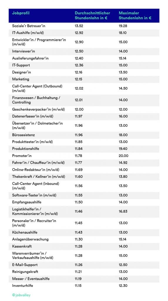 sortiert nach durchschnittlichem Stundenlohn in Euro